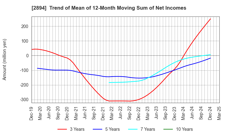 2894 Ishii Food Co.,Ltd.: Trend of Mean of 12-Month Moving Sum of Net Incomes
