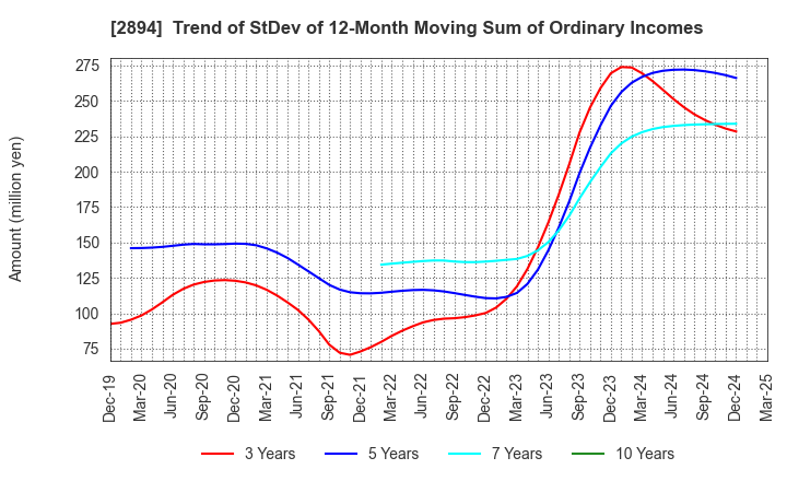 2894 Ishii Food Co.,Ltd.: Trend of StDev of 12-Month Moving Sum of Ordinary Incomes