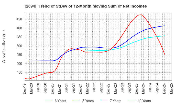 2894 Ishii Food Co.,Ltd.: Trend of StDev of 12-Month Moving Sum of Net Incomes