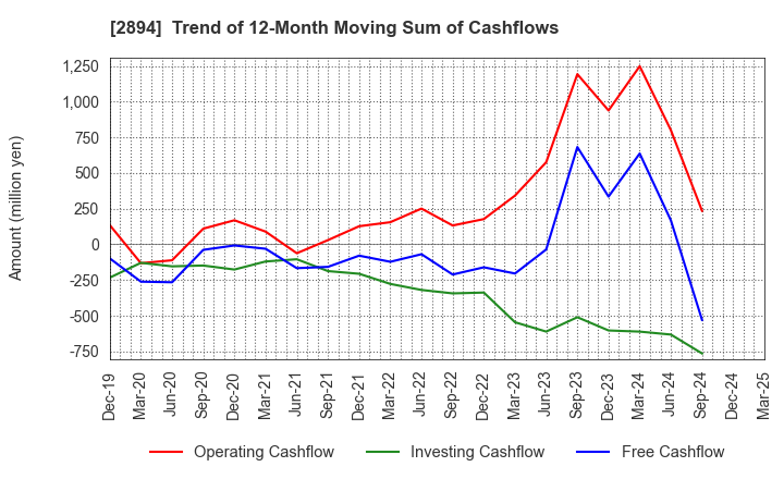 2894 Ishii Food Co.,Ltd.: Trend of 12-Month Moving Sum of Cashflows