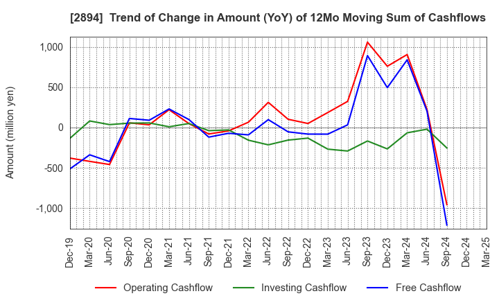 2894 Ishii Food Co.,Ltd.: Trend of Change in Amount (YoY) of 12Mo Moving Sum of Cashflows