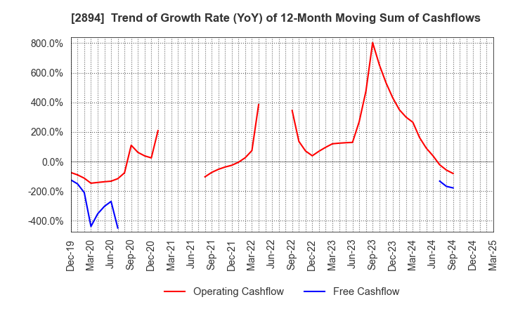 2894 Ishii Food Co.,Ltd.: Trend of Growth Rate (YoY) of 12-Month Moving Sum of Cashflows