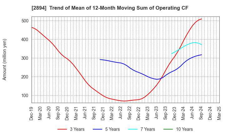 2894 Ishii Food Co.,Ltd.: Trend of Mean of 12-Month Moving Sum of Operating CF
