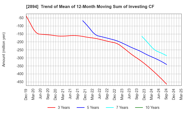 2894 Ishii Food Co.,Ltd.: Trend of Mean of 12-Month Moving Sum of Investing CF