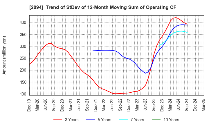 2894 Ishii Food Co.,Ltd.: Trend of StDev of 12-Month Moving Sum of Operating CF