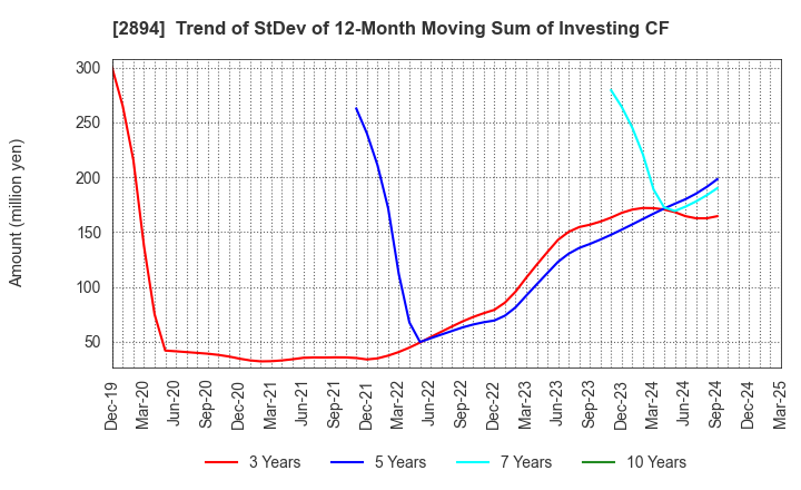 2894 Ishii Food Co.,Ltd.: Trend of StDev of 12-Month Moving Sum of Investing CF