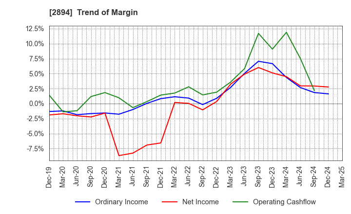 2894 Ishii Food Co.,Ltd.: Trend of Margin