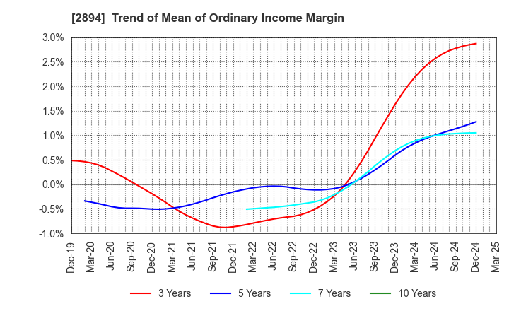 2894 Ishii Food Co.,Ltd.: Trend of Mean of Ordinary Income Margin