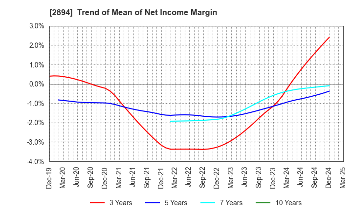 2894 Ishii Food Co.,Ltd.: Trend of Mean of Net Income Margin