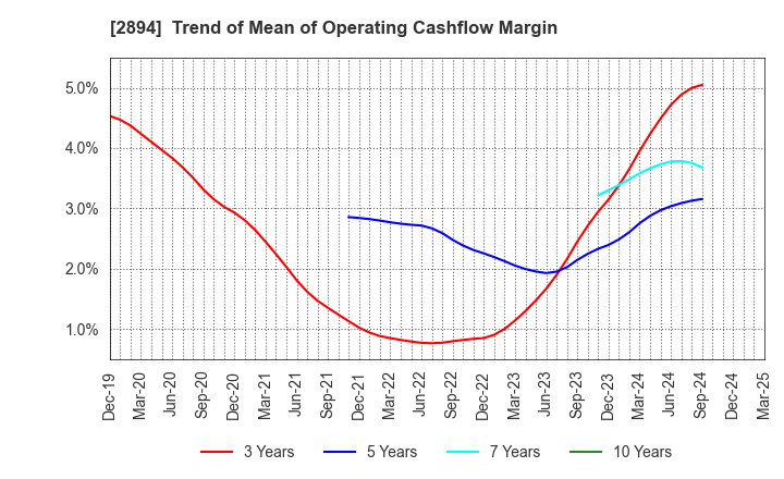 2894 Ishii Food Co.,Ltd.: Trend of Mean of Operating Cashflow Margin