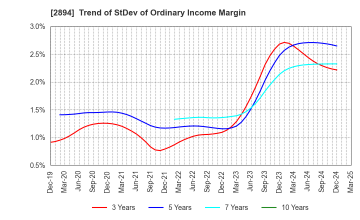 2894 Ishii Food Co.,Ltd.: Trend of StDev of Ordinary Income Margin