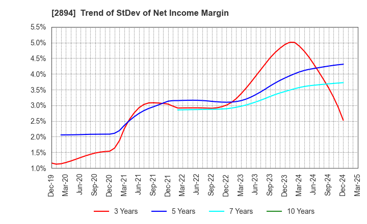 2894 Ishii Food Co.,Ltd.: Trend of StDev of Net Income Margin