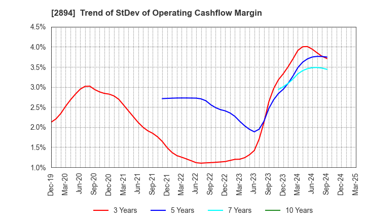 2894 Ishii Food Co.,Ltd.: Trend of StDev of Operating Cashflow Margin