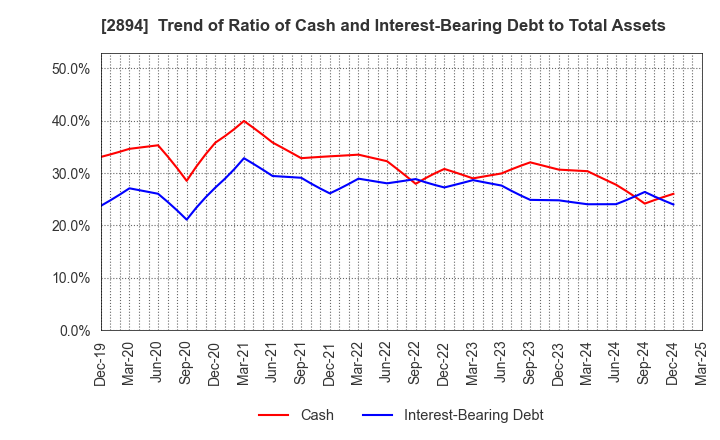 2894 Ishii Food Co.,Ltd.: Trend of Ratio of Cash and Interest-Bearing Debt to Total Assets