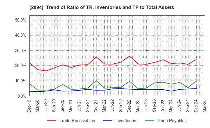 2894 Ishii Food Co.,Ltd.: Trend of Ratio of TR, Inventories and TP to Total Assets