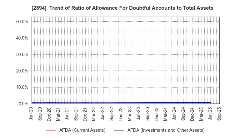 2894 Ishii Food Co.,Ltd.: Trend of Ratio of Allowance For Doubtful Accounts to Total Assets