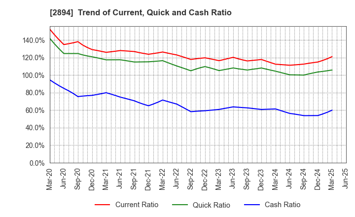 2894 Ishii Food Co.,Ltd.: Trend of Current, Quick and Cash Ratio