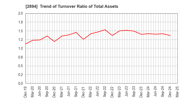 2894 Ishii Food Co.,Ltd.: Trend of Turnover Ratio of Total Assets