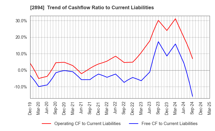 2894 Ishii Food Co.,Ltd.: Trend of Cashflow Ratio to Current Liabilities