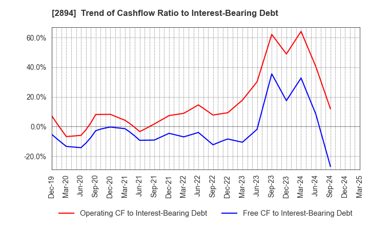 2894 Ishii Food Co.,Ltd.: Trend of Cashflow Ratio to Interest-Bearing Debt