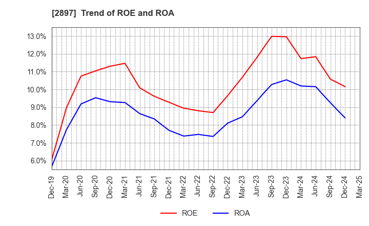 2897 NISSIN FOODS HOLDINGS CO.,LTD.: Trend of ROE and ROA