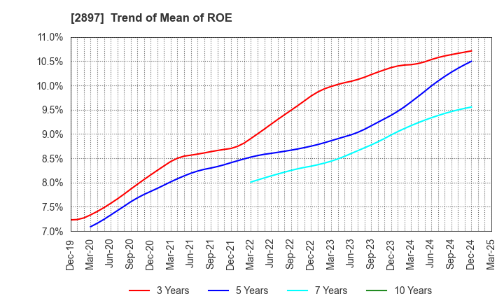 2897 NISSIN FOODS HOLDINGS CO.,LTD.: Trend of Mean of ROE
