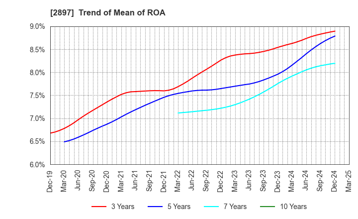 2897 NISSIN FOODS HOLDINGS CO.,LTD.: Trend of Mean of ROA