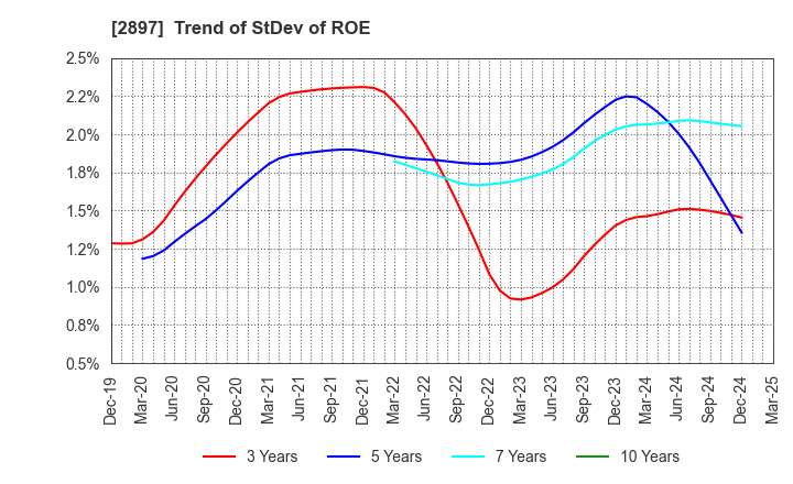 2897 NISSIN FOODS HOLDINGS CO.,LTD.: Trend of StDev of ROE
