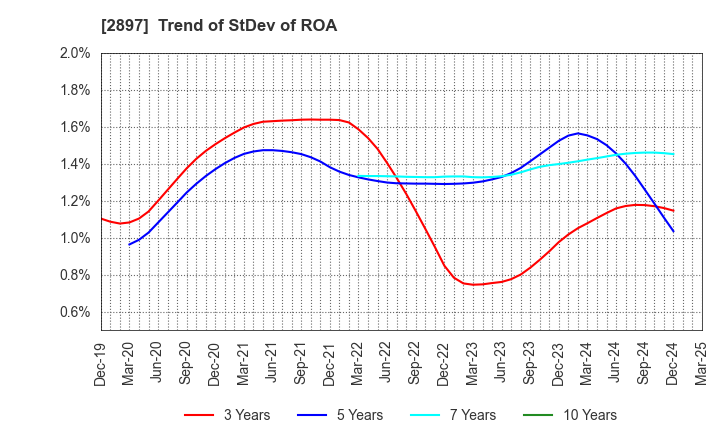 2897 NISSIN FOODS HOLDINGS CO.,LTD.: Trend of StDev of ROA