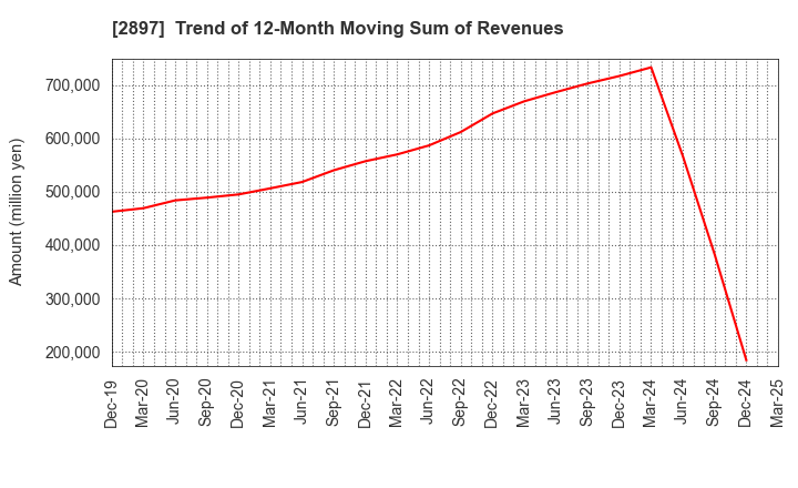 2897 NISSIN FOODS HOLDINGS CO.,LTD.: Trend of 12-Month Moving Sum of Revenues