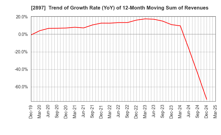 2897 NISSIN FOODS HOLDINGS CO.,LTD.: Trend of Growth Rate (YoY) of 12-Month Moving Sum of Revenues