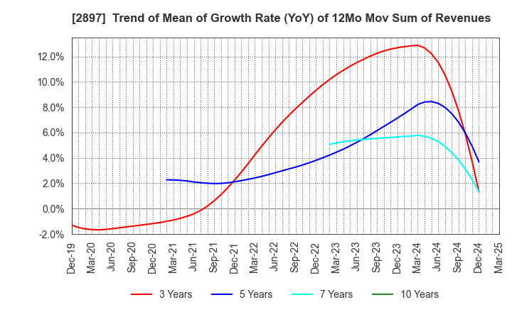 2897 NISSIN FOODS HOLDINGS CO.,LTD.: Trend of Mean of Growth Rate (YoY) of 12Mo Mov Sum of Revenues
