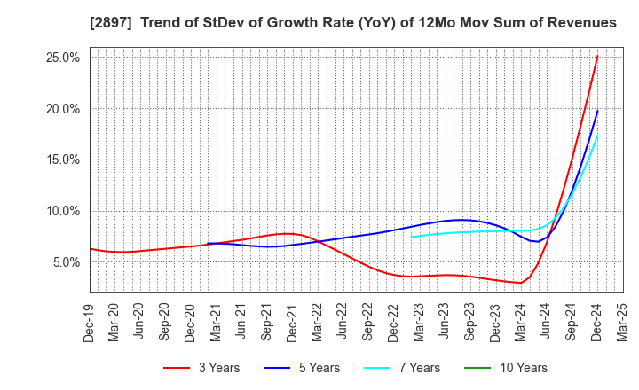 2897 NISSIN FOODS HOLDINGS CO.,LTD.: Trend of StDev of Growth Rate (YoY) of 12Mo Mov Sum of Revenues