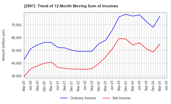 2897 NISSIN FOODS HOLDINGS CO.,LTD.: Trend of 12-Month Moving Sum of Incomes