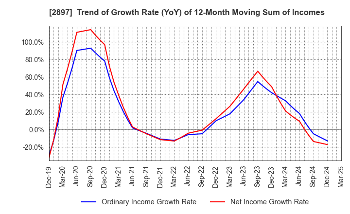 2897 NISSIN FOODS HOLDINGS CO.,LTD.: Trend of Growth Rate (YoY) of 12-Month Moving Sum of Incomes