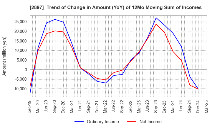 2897 NISSIN FOODS HOLDINGS CO.,LTD.: Trend of Change in Amount (YoY) of 12Mo Moving Sum of Incomes