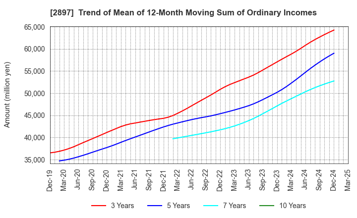 2897 NISSIN FOODS HOLDINGS CO.,LTD.: Trend of Mean of 12-Month Moving Sum of Ordinary Incomes