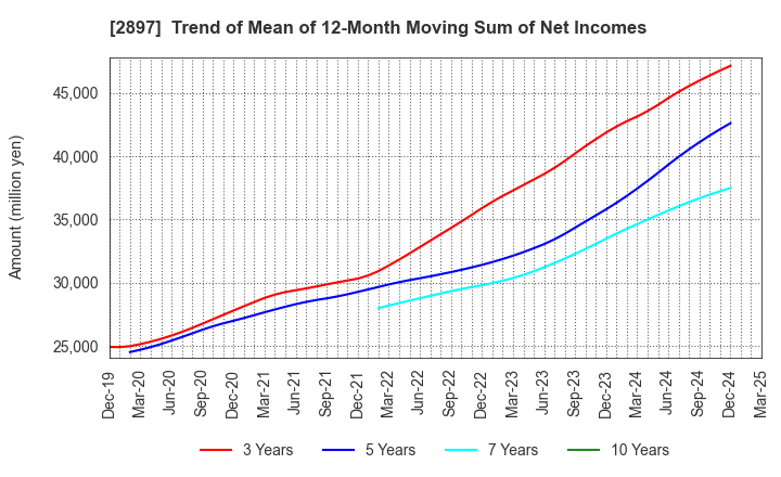 2897 NISSIN FOODS HOLDINGS CO.,LTD.: Trend of Mean of 12-Month Moving Sum of Net Incomes