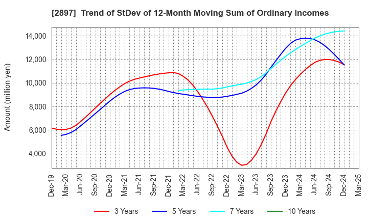 2897 NISSIN FOODS HOLDINGS CO.,LTD.: Trend of StDev of 12-Month Moving Sum of Ordinary Incomes