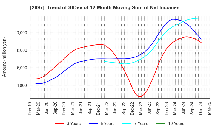 2897 NISSIN FOODS HOLDINGS CO.,LTD.: Trend of StDev of 12-Month Moving Sum of Net Incomes