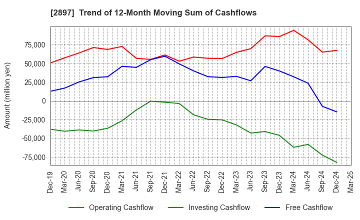 2897 NISSIN FOODS HOLDINGS CO.,LTD.: Trend of 12-Month Moving Sum of Cashflows