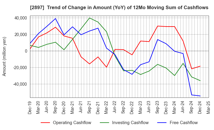 2897 NISSIN FOODS HOLDINGS CO.,LTD.: Trend of Change in Amount (YoY) of 12Mo Moving Sum of Cashflows