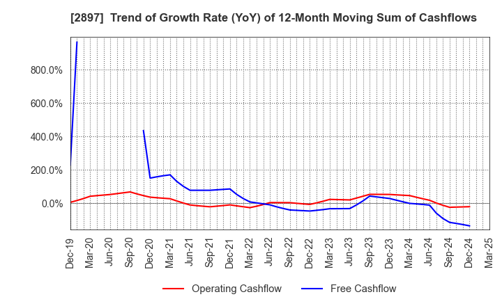 2897 NISSIN FOODS HOLDINGS CO.,LTD.: Trend of Growth Rate (YoY) of 12-Month Moving Sum of Cashflows