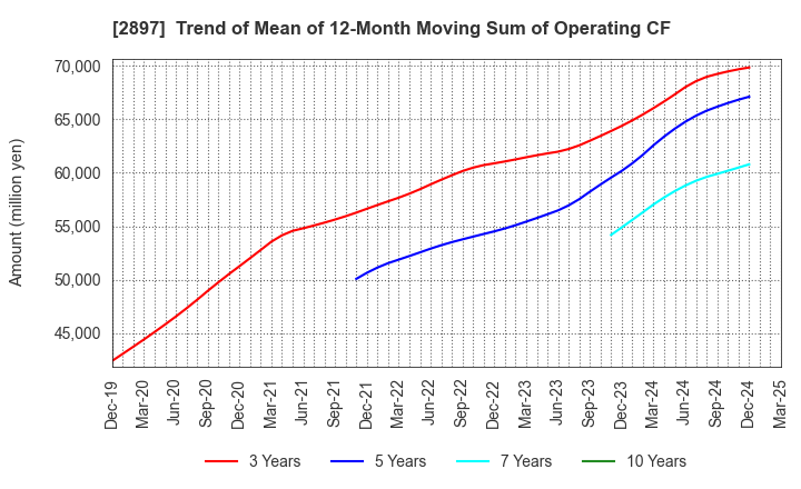 2897 NISSIN FOODS HOLDINGS CO.,LTD.: Trend of Mean of 12-Month Moving Sum of Operating CF