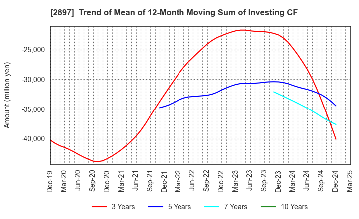 2897 NISSIN FOODS HOLDINGS CO.,LTD.: Trend of Mean of 12-Month Moving Sum of Investing CF