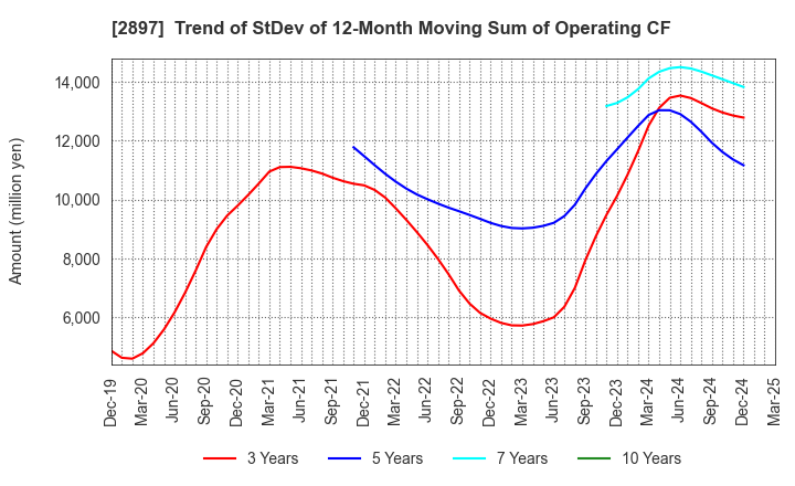 2897 NISSIN FOODS HOLDINGS CO.,LTD.: Trend of StDev of 12-Month Moving Sum of Operating CF