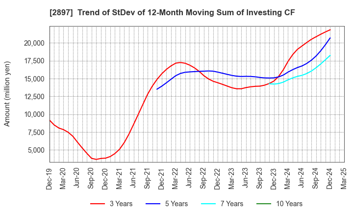 2897 NISSIN FOODS HOLDINGS CO.,LTD.: Trend of StDev of 12-Month Moving Sum of Investing CF