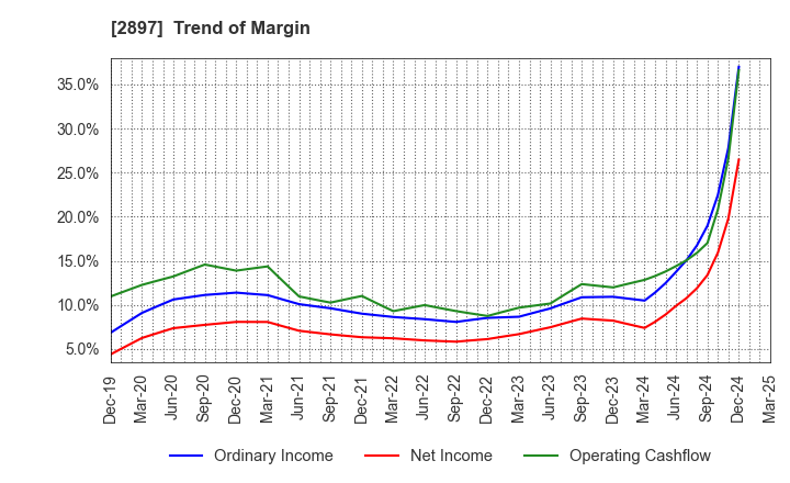 2897 NISSIN FOODS HOLDINGS CO.,LTD.: Trend of Margin