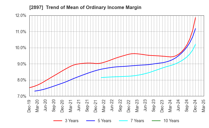 2897 NISSIN FOODS HOLDINGS CO.,LTD.: Trend of Mean of Ordinary Income Margin