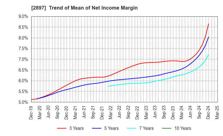 2897 NISSIN FOODS HOLDINGS CO.,LTD.: Trend of Mean of Net Income Margin